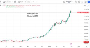 Bajaj Auto Limited