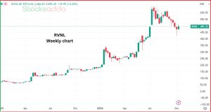 रेलवे स्टॉक RVNL