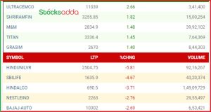 Post Market Analysis 24 October, जानिए आज के टॉप गेनर और लूजर