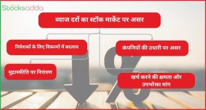 ब्याज दरों का स्टॉक मार्केट पर असर