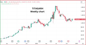 HSBC ने डाउनग्रेड किया टीटागढ़ रेल स्टॉक 