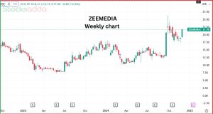 Zee Media Corporation पेनी स्टॉक में 5% की तेजी 