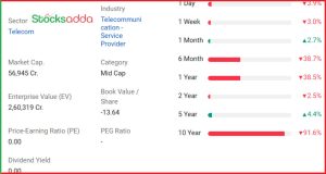Vodafone Idea के शेयर 4% गिरे
