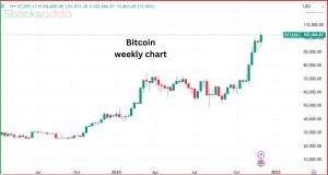 Bitcoin की ऐतिहासिक तेजी