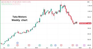 Tata Motors Split और 2025 का Share Price Target