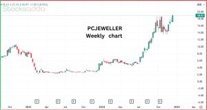 PC Jewellers स्टॉक स्प्लिट से आया उछाल