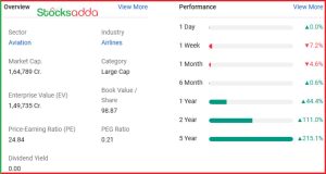IndiGo के शेयर में तेजी