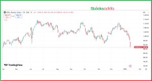 Nifty Realty Index में गिरावट जारी