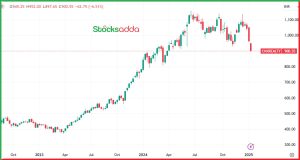 Nifty Realty Index में गिरावट जारी