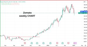 Mutual Funds की पसंदीदा स्टॉक