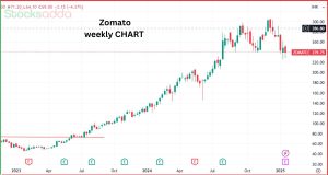 Zomato Share Price Falls तिमाही नतीजों के बाद