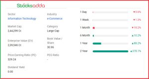 Zomato Share Price Falls तिमाही नतीजों के बाद