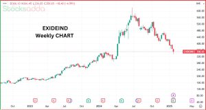 Exide Industries तिमाही रिजल्ट