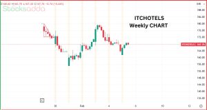 ITC होटल्स लिमिटेड 