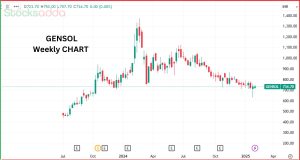 Gensol Engineering Ltd 900 करोड़ के सोलर प्रोजेक्ट