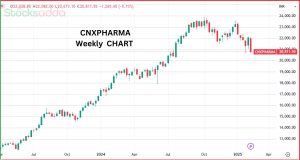 Nifty Pharma Index में गिरावट जारी