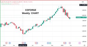 Coforge Ltd स्टॉक स्प्लिट