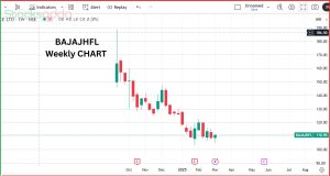 बजाज हाउसिंग फाइनेंस 41% की गिरावट