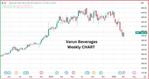 Varun Beverages में तेजी, FMCG सेक्टर दबाव में
