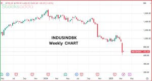 IndusInd Bank के शेयरों को RBI से बड़ा समर्थन