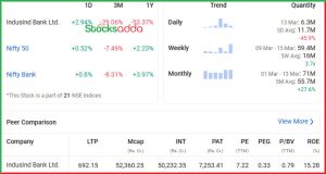 IndusInd Bank के शेयरों को RBI से बड़ा समर्थन