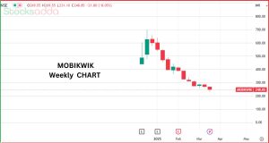 Mobikwik के शेयरों में 15% तक की गिरावट