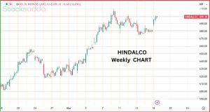 Hindalco के स्टॉक में डबल टॉप पैटर्न
