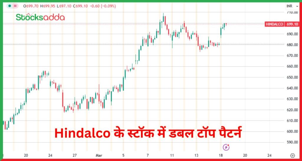 Hindalco के स्टॉक में डबल टॉप पैटर्न