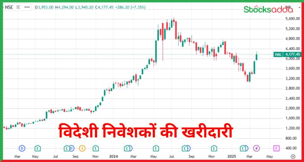 विदेशी निवेशकों की खरीदारी