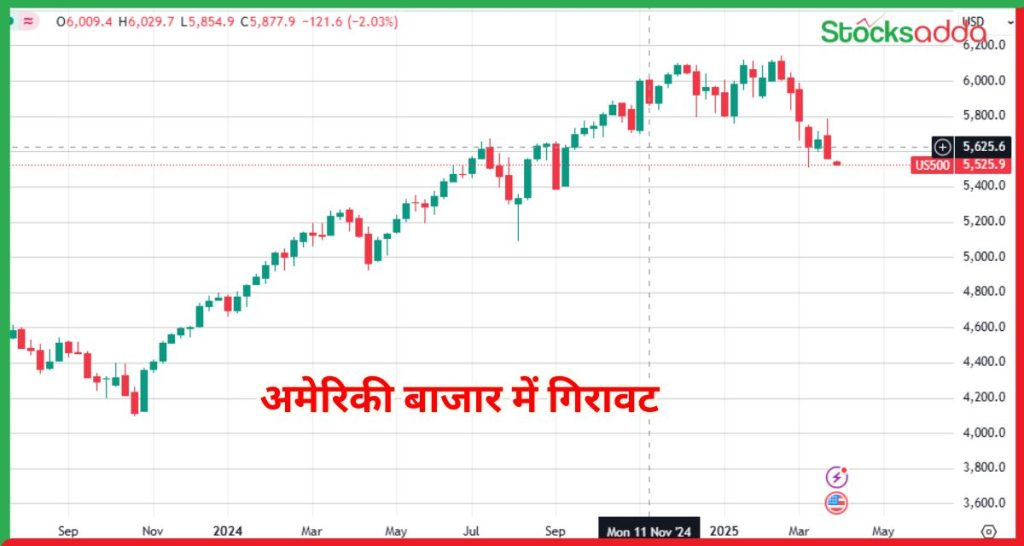 अमेरिकी बाजार में गिरावट