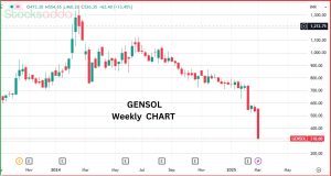 Gensol Engineering में भारी गिरावट