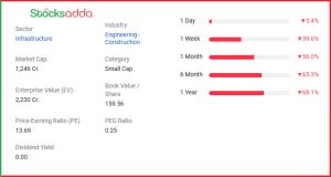 Gensol Engineering में भारी गिरावट