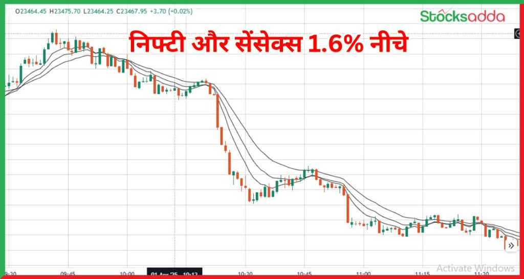 निफ्टी और सेंसेक्स 1.6% नीचे