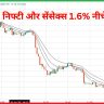 निफ्टी और सेंसेक्स 1.6% नीचे