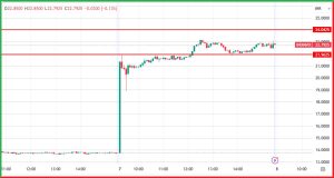 India VIX 65% उछला
