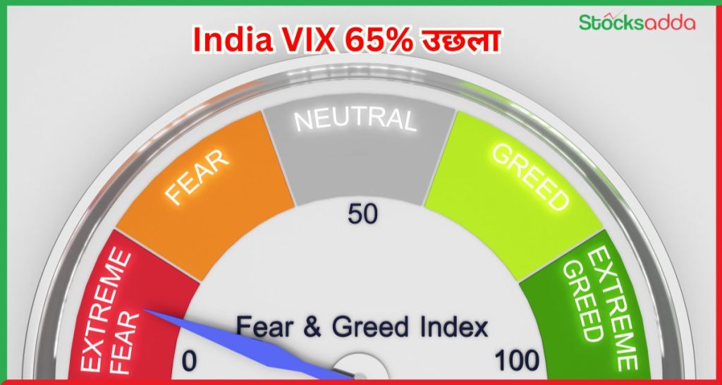 India VIX 65% उछला