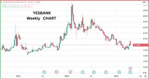 Yes Bank