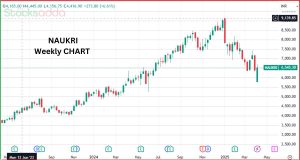 Info Edge Stock Split 2025 