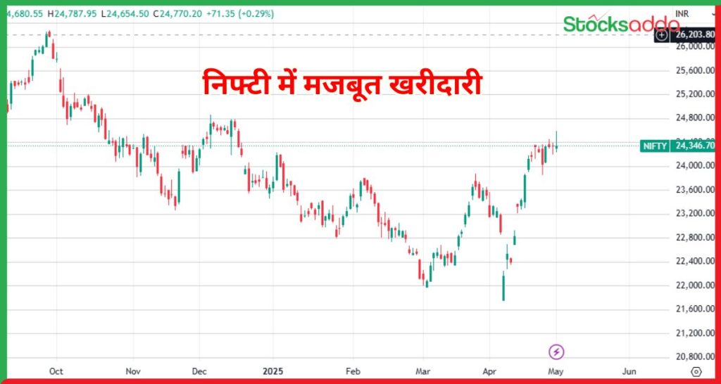 निफ्टी में मजबूत खरीदारी 