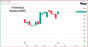 ITC Hotels Q4 FY25