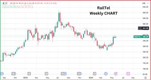 RailTel Share