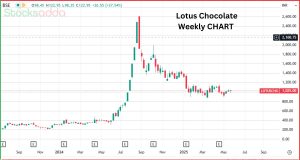 Lotus Chocolate