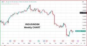 IndusInd Bank