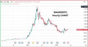 Waaree Renewable Technologies 