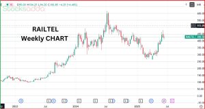 RailTel