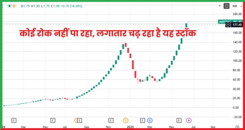 हेल्थकेयर स्टॉक Ayush Wellness Ltd Share 