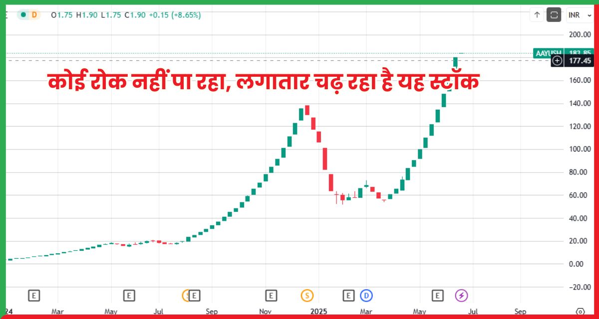 हेल्थकेयर स्टॉक Ayush Wellness Ltd Share 