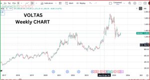 Voltas Ltd Bullish Rating FY25