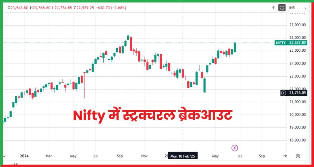 Nifty में स्ट्रक्चरल ब्रेकआउ