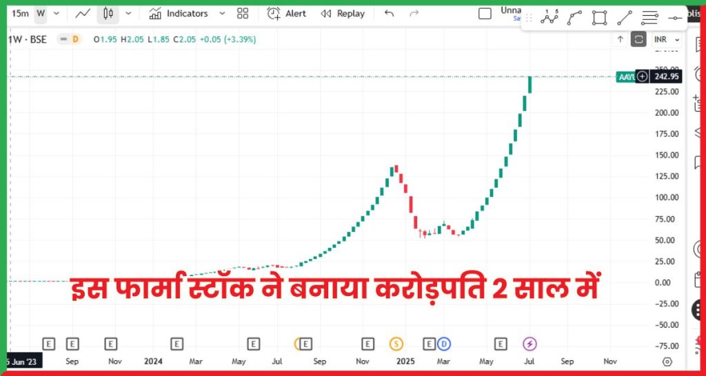 फार्मा स्टॉक आयुष वेलनेस लिमिटेड